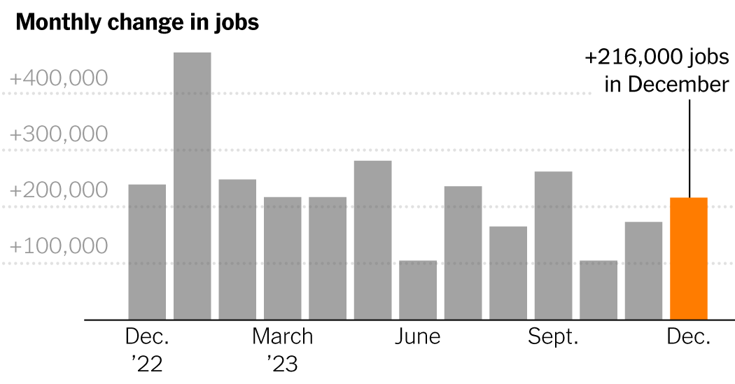 dec23-jobs-overall-jobs-facebookJumbo-v6.png